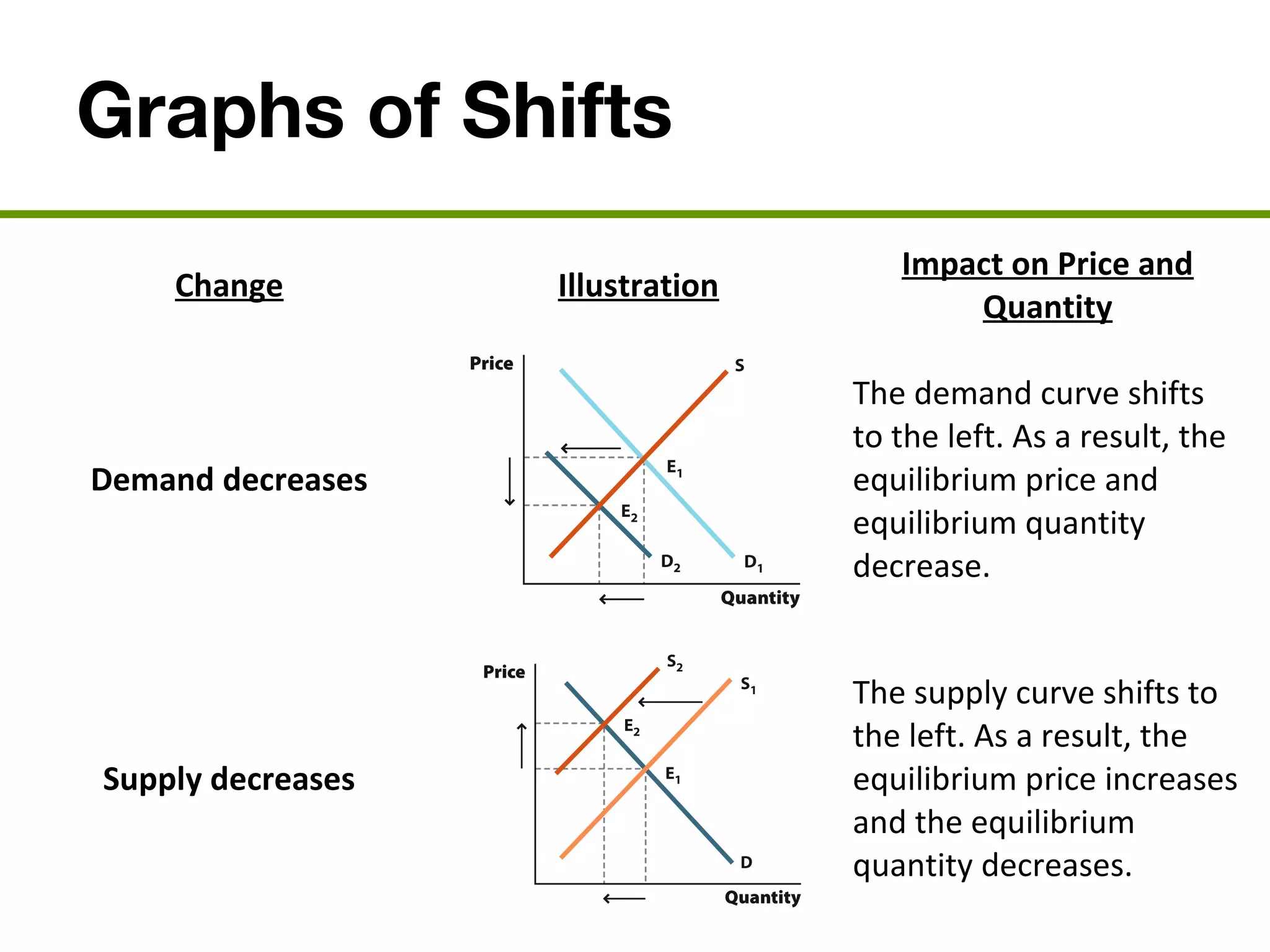 Graphs of Shifts
Change Illustration
Impact on Price and
Quantity
Demand decreases
The demand curve shifts
to the left. As a result, the
equilibrium price and
equilibrium quantity
decrease.
Supply decreases
The supply curve shifts to
the left. As a result, the
equilibrium price increases
and the equilibrium
quantity decreases.
 