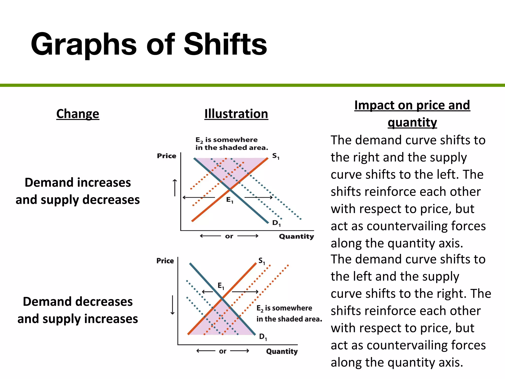 Graphs of Shifts
Change Illustration
Impact on price and
quantity
Demand increases
and supply decreases
The demand curve shifts to
the right and the supply
curve shifts to the left. The
shifts reinforce each other
with respect to price, but
act as countervailing forces
along the quantity axis.
Demand decreases
and supply increases
The demand curve shifts to
the left and the supply
curve shifts to the right. The
shifts reinforce each other
with respect to price, but
act as countervailing forces
along the quantity axis.
 