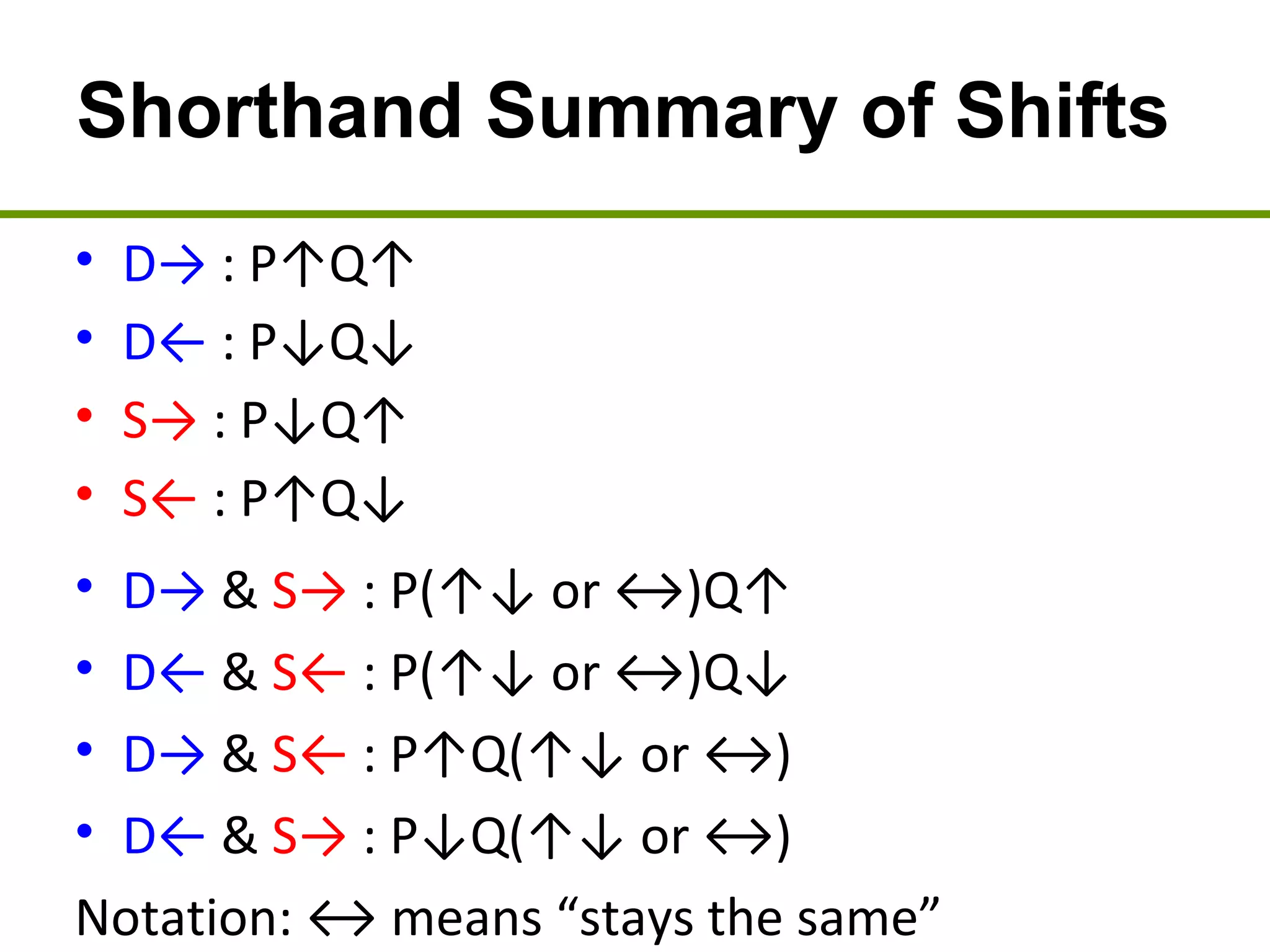 Shorthand Summary of Shifts
• D→ : P↑Q↑
• D← : P↓Q↓
• S→ : P↓Q↑
• S← : P↑Q↓
• D→ & S→ : P(↑↓ or ↔)Q↑
• D← & S← : P(↑↓ or ↔)Q↓
• D→ & S← : P↑Q(↑↓ or ↔)
• D← & S→ : P↓Q(↑↓ or ↔)
Notation: ↔ means “stays the same”
 