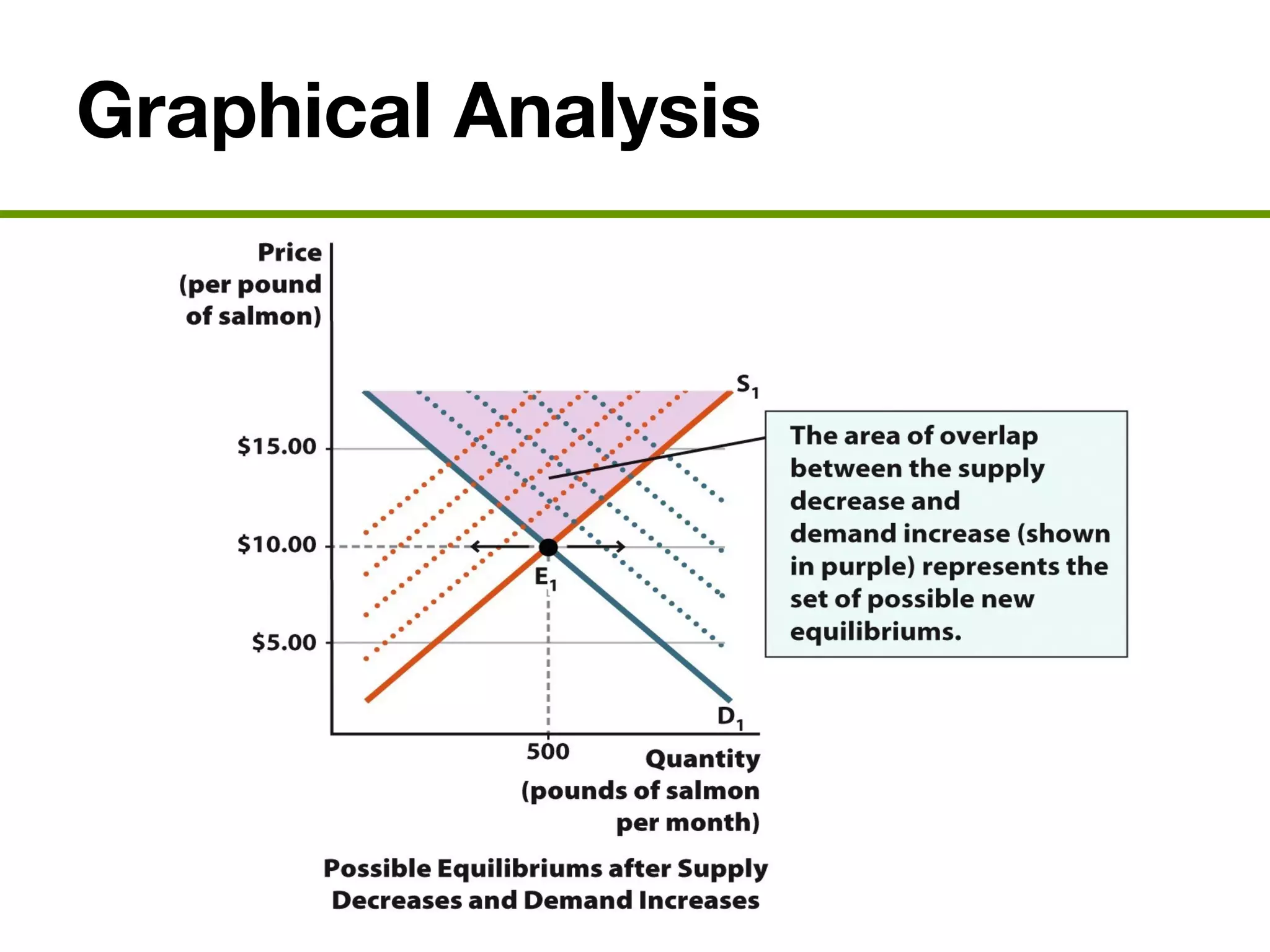 Graphical Analysis
 