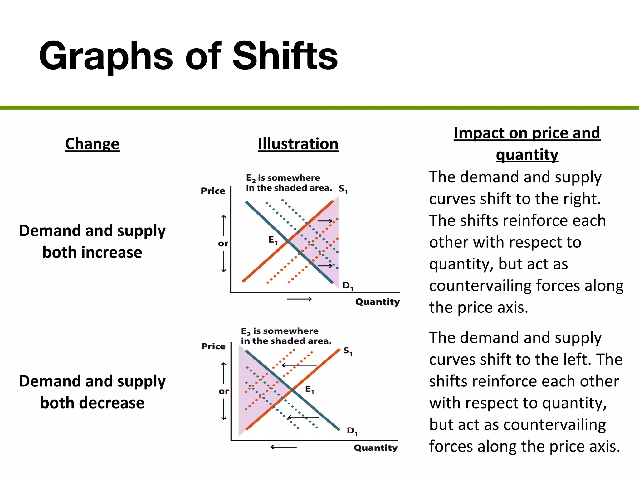 Graphs of Shifts
Change Illustration
Impact on price and
quantity
Demand and supply
both increase
The demand and supply
curves shift to the right.
The shifts reinforce each
other with respect to
quantity, but act as
countervailing forces along
the price axis.
Demand and supply
both decrease
The demand and supply
curves shift to the left. The
shifts reinforce each other
with respect to quantity,
but act as countervailing
forces along the price axis.
 
