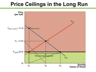 Price Ceilings in the Long Run
 