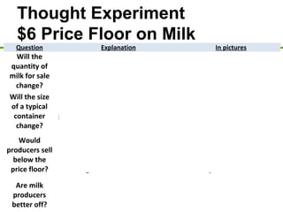 Thought Experiment
$6 Price Floor on Milk
Question Explanation In pictures
Will the
quantity of
milk for sale
change?
Consumers will purchase less but
producers will manufacture more.
Surplus!
There will be a
surplus of milk
Will the size
of a typical
container
change?
Since the price floor is $6.00,
manufacturers can make their
product more attractive by increasing
the size of each container.
Milk containers
would get
bigger
Would
producers sell
below the
price floor?
Due to the surplus, sellers would
have a strong incentive to undercut
the price floor in order to avoid
having to discard leftover milk.
Illegal discounts
would help to
reduce the milk
surplus
Are milk
producers
better off?
Not if they have trouble selling what
they produce.
There will be a
lot of spoiled
milk
 