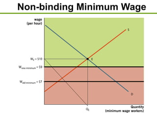 Non-binding Minimum Wage
 