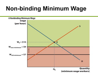 Non-binding Minimum Wage
 