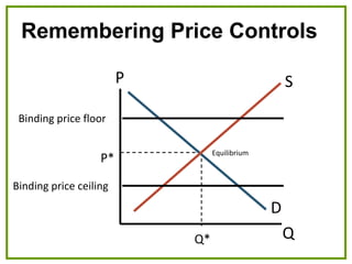Remembering Price Controls
P
Q
D
S
Equilibrium
P*
Q*
Binding price floor
Binding price ceiling
 