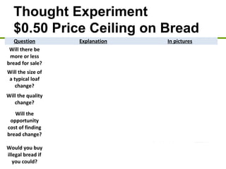 Thought Experiment
$0.50 Price Ceiling on Bread
Question Explanation In pictures
Will there be
more or less
bread for sale?
Consumers want to purchase more, but
producers will manufacture less.
Shortage!
Empty shelves
Will the size of
a typical loaf
change?
Manufacturers will try to maintain profits
by reducing the size of each loaf.
No more giant
loaves
Will the quality
change?
Expensive brands will no longer be
profitable to produce.
Focaccia bread
would disappear
Will the
opportunity
cost of finding
bread change?
Opportunity cost of finding bread will
rise. Resources spent looking for bread in
different stores and waiting in line.
Bread lines would
become the norm
Would you buy
illegal bread if
you could?
Since bread is hard to find, and people
still need it, a black market will develop.
Black market
bread dealers
reduce the
shortage
 