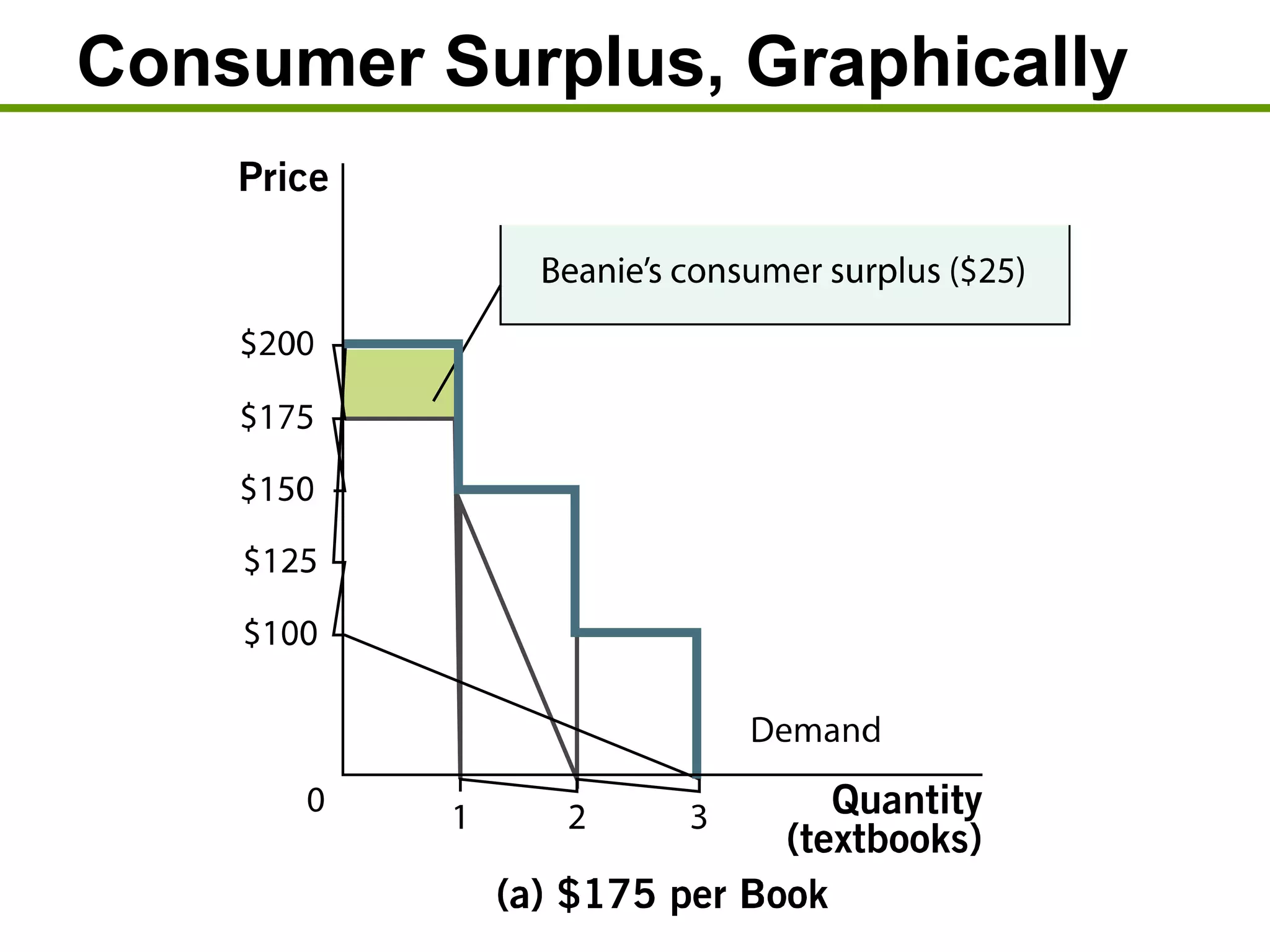 Consumer Surplus, Graphically
 