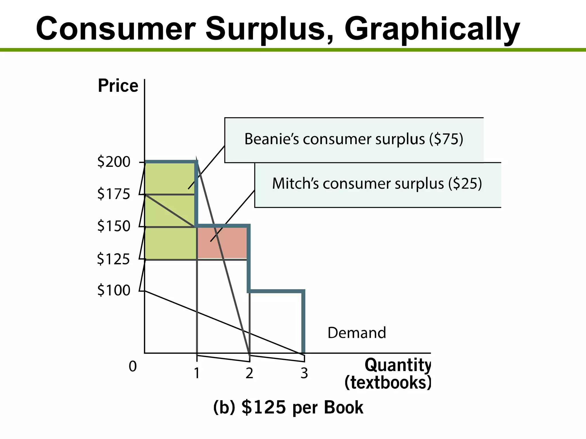 Consumer Surplus, Graphically
 