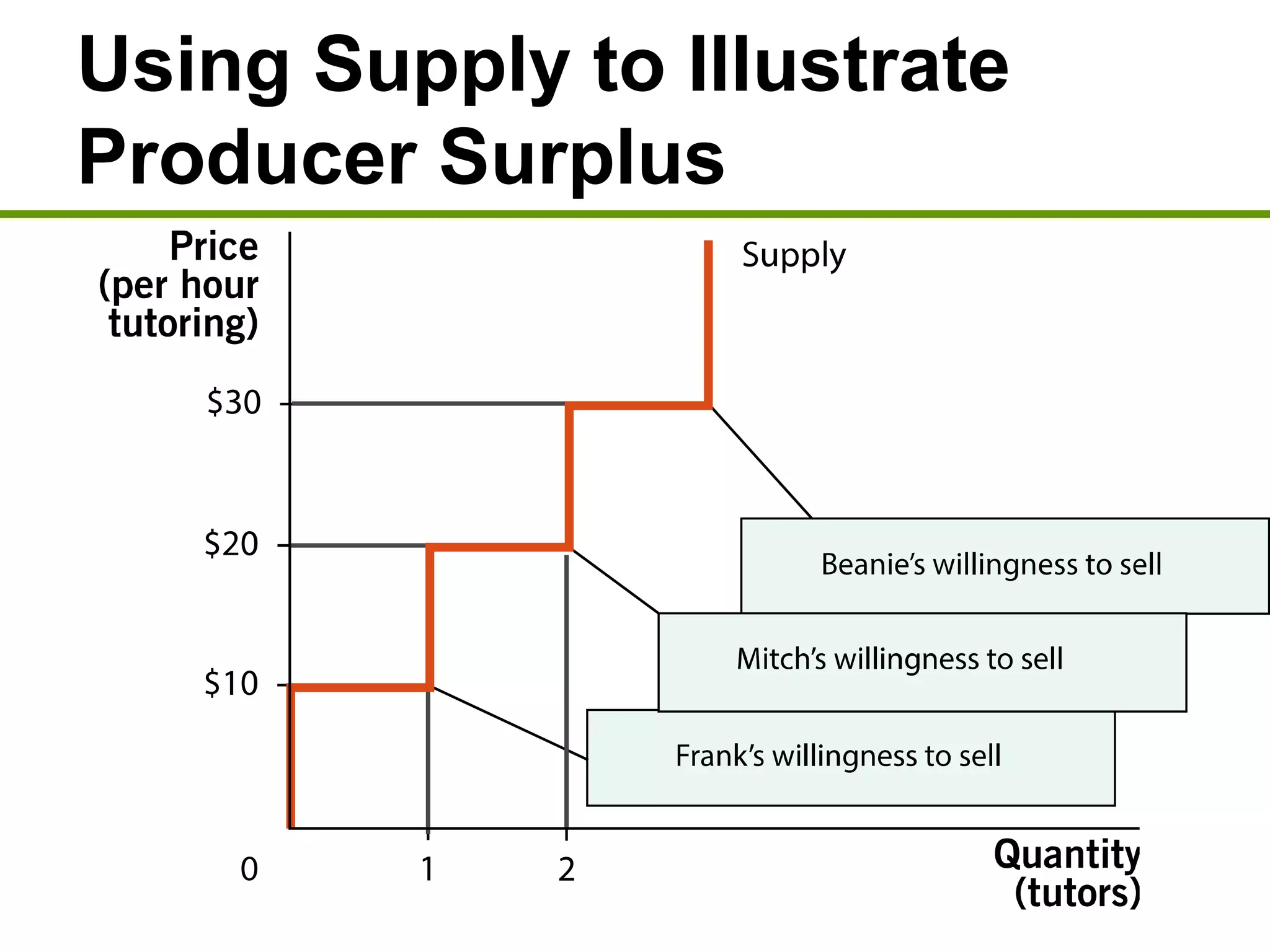 Using Supply to Illustrate
Producer Surplus
 