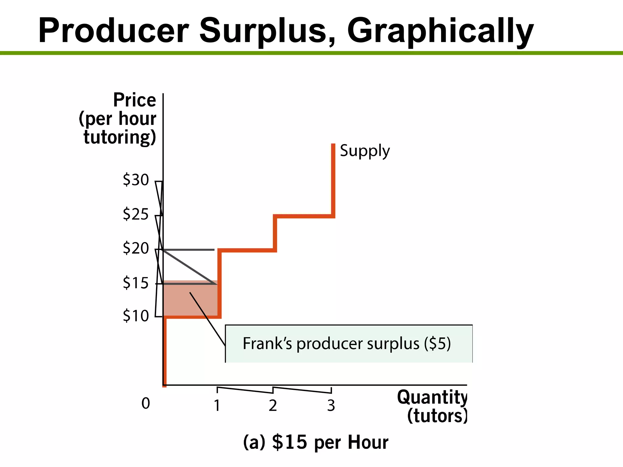 Producer Surplus, Graphically
 