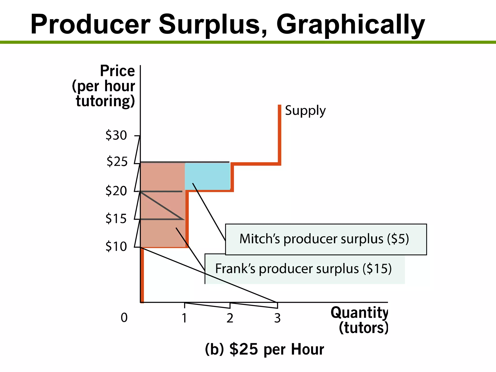 Producer Surplus, Graphically
 