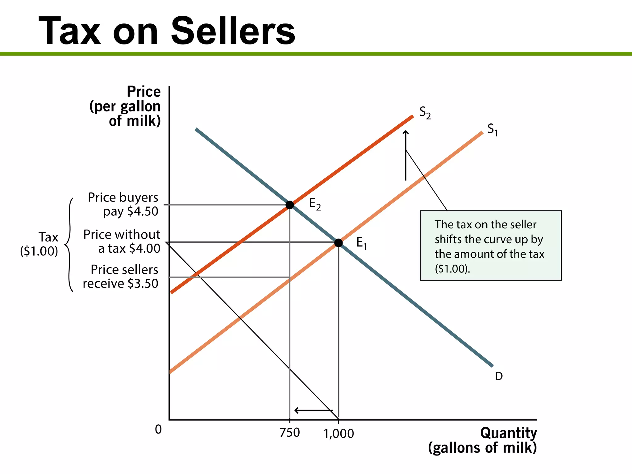 Tax on Sellers
 