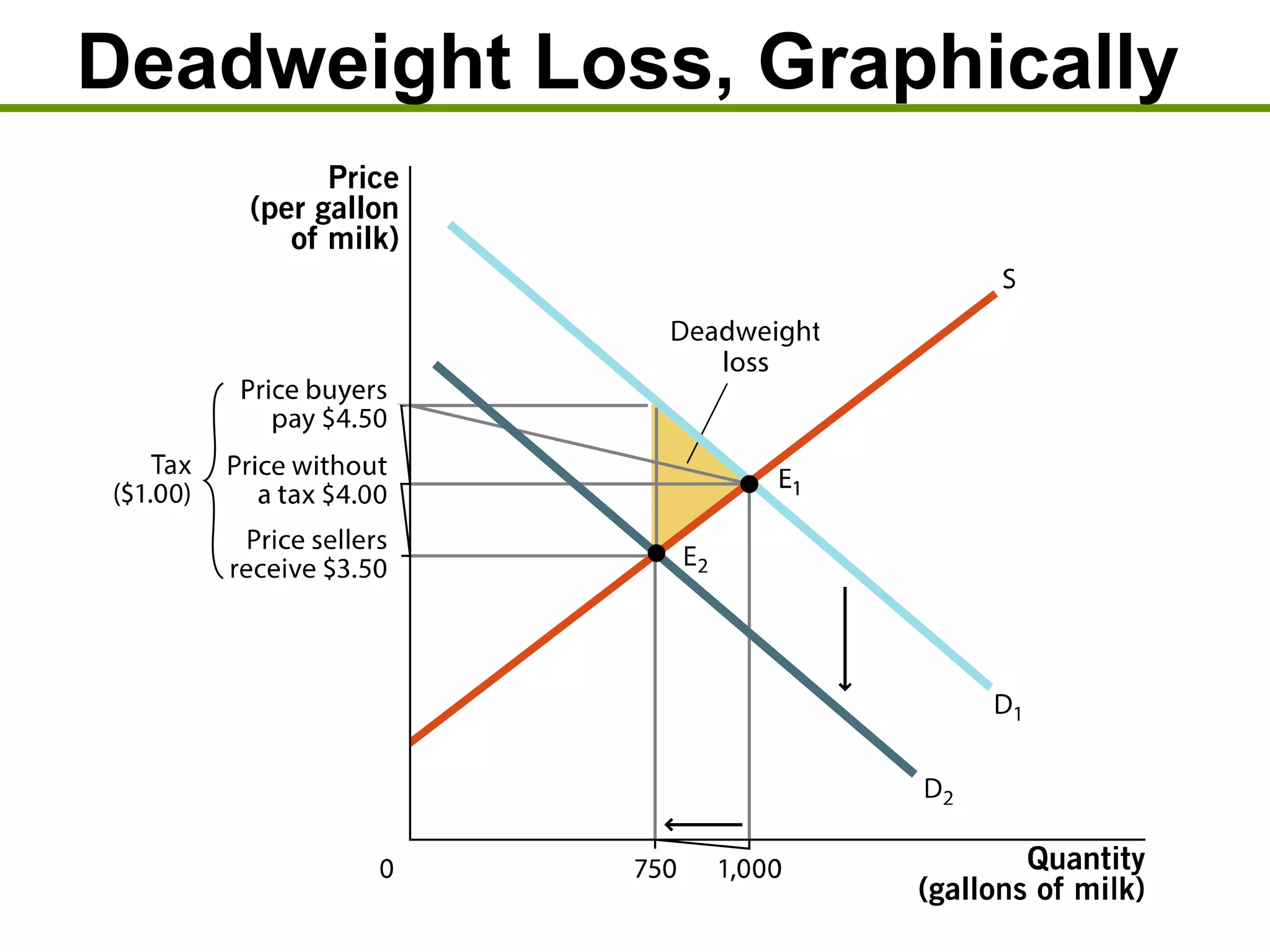 Deadweight Loss, Graphically
 