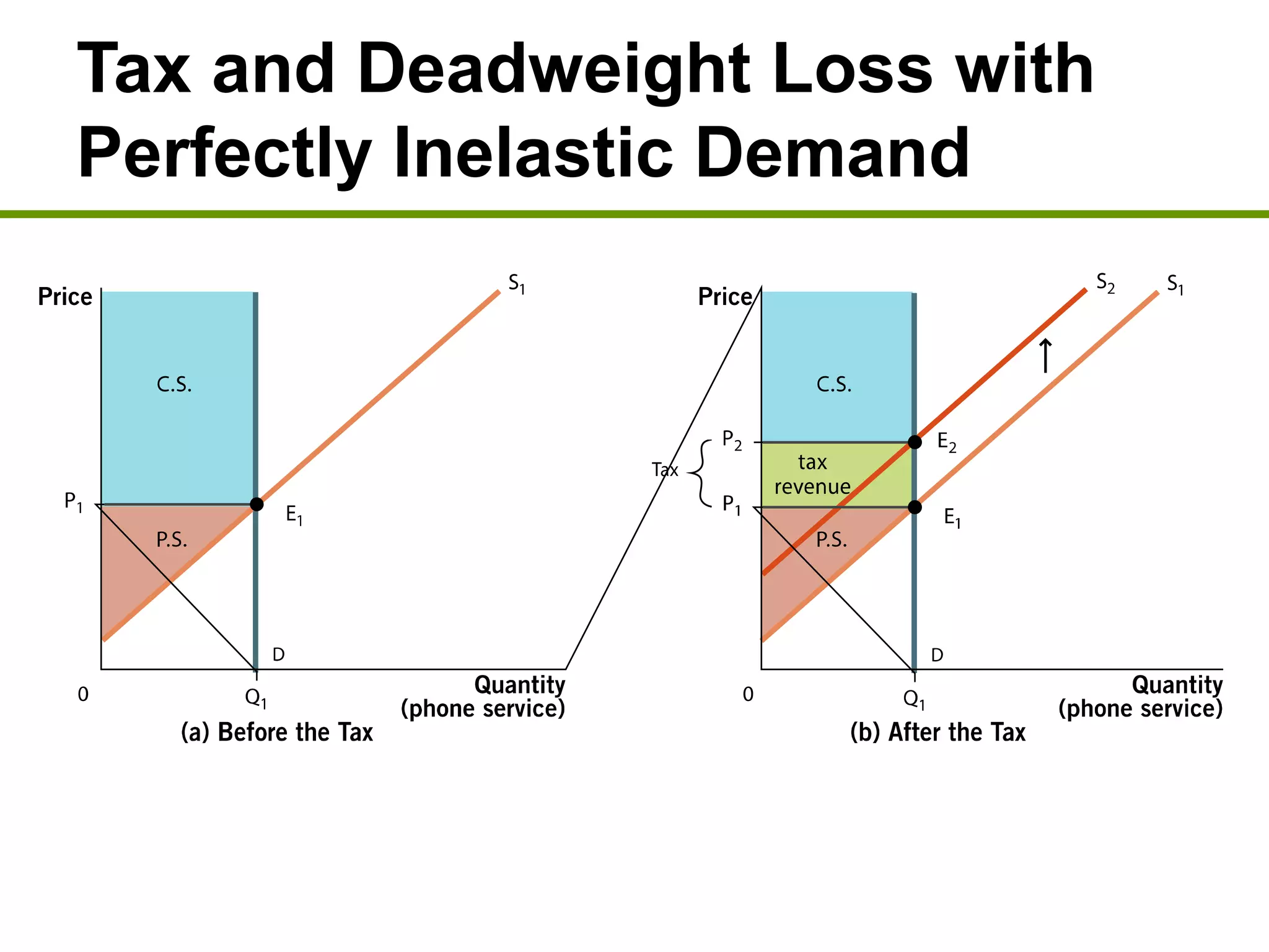 Tax and Deadweight Loss with
Perfectly Inelastic Demand
 