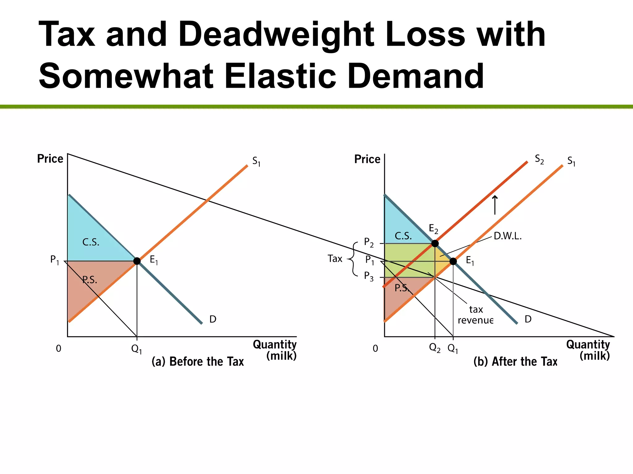 Tax and Deadweight Loss with
Somewhat Elastic Demand
 