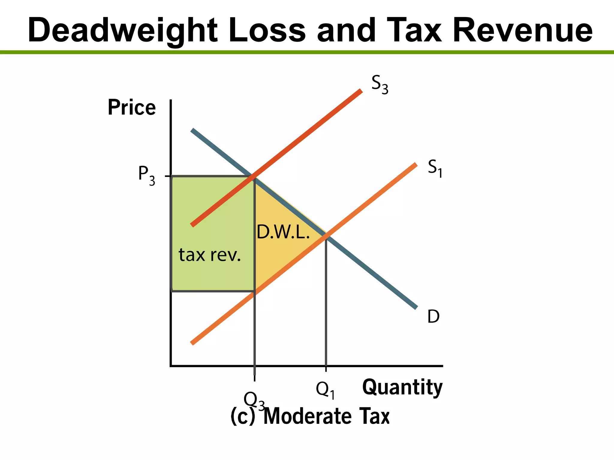 Deadweight Loss and Tax Revenue
 