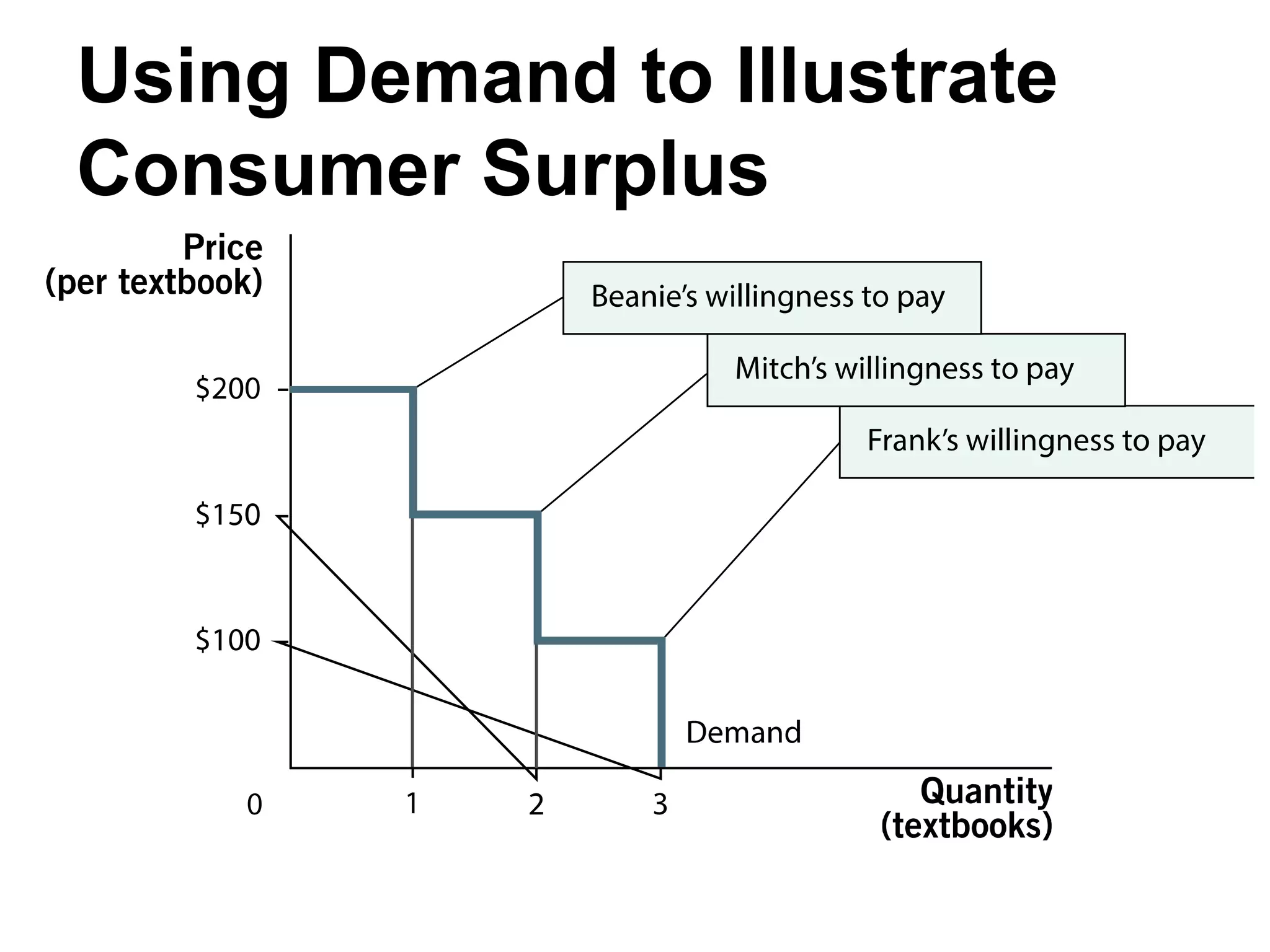 Using Demand to Illustrate
Consumer Surplus
 