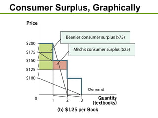 Consumer Surplus, Graphically
 
