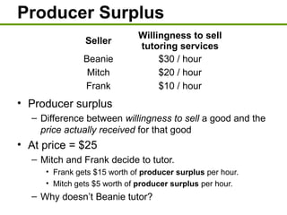 Producer Surplus
• Producer surplus
– Difference between willingness to sell a good and the
price actually received for that good
• At price = $25
– Mitch and Frank decide to tutor.
• Frank gets $15 worth of producer surplus per hour.
• Mitch gets $5 worth of producer surplus per hour.
– Why doesn’t Beanie tutor?
Seller
Willingness to sell
tutoring services
Beanie $30 / hour
Mitch $20 / hour
Frank $10 / hour
 