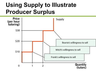 Using Supply to Illustrate
Producer Surplus
 