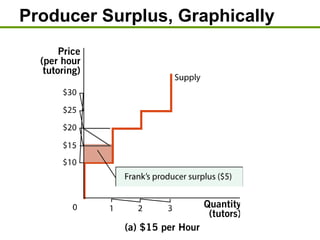 Producer Surplus, Graphically
 