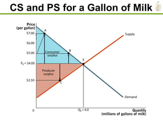 CS and PS for a Gallon of Milk
 