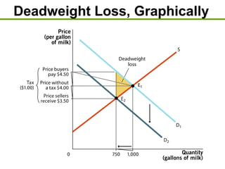 Deadweight Loss, Graphically
 