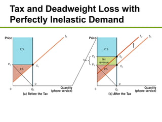 Tax and Deadweight Loss with
Perfectly Inelastic Demand
 