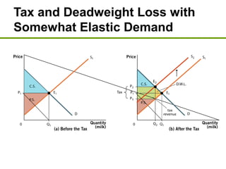Tax and Deadweight Loss with
Somewhat Elastic Demand
 