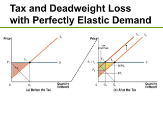 Tax and Deadweight Loss
with Perfectly Elastic Demand
 