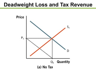 Deadweight Loss and Tax Revenue
 
