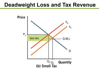 Deadweight Loss and Tax Revenue
 