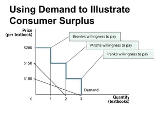 Using Demand to Illustrate
Consumer Surplus
 