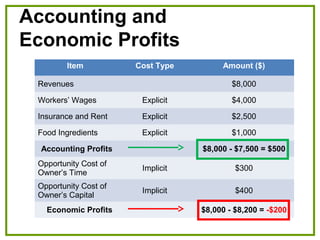 Accounting and
Economic Profits
Item Cost Type Amount ($)
Revenues $8,000
Workers’ Wages Explicit $4,000
Insurance and Rent Explicit $2,500
Food Ingredients Explicit $1,000
Accounting Profits $8,000 - $7,500 = $500
Opportunity Cost of
Owner’s Time
Implicit $300
Opportunity Cost of
Owner’s Capital
Implicit $400
Economic Profits $8,000 - $8,200 = -$200
 