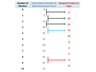 Number of
Workers
Total Output (Number of
Meals Served per Hour)
Marginal Product of
Labor
0 0
5
1 5
10
2 15
15
3 30
12
4 42
10
5 52
8
6 60
5
7 65
2
8 67
-4
9 63
-8
10 55
 