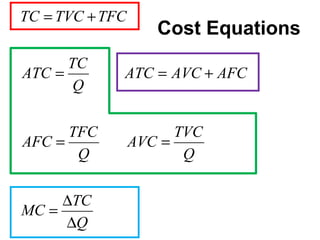 Cost Equations
Q
TC
MC
Q
TVC
AVC
Q
TFC
AFC
AFCAVCATC
Q
TC
ATC
TFCTVCTC
∆
∆
=
==
+==
+=
 