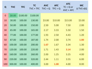 Q TVC TFC
TC
TVC + TFC
AVC
TVC ÷ Q
AFC
TFC ÷ Q
ATC
TC ÷ Q or
AVC + AFC
MC
Δ TVC÷ΔQ
0 $0.00 $100.00 $100.00
10 30.00 100.00 130.00 $3.00 $10.00 $13.00 $3.00
20 50.00 100.00 150.00 2.50 5.00 7.50 2.00
30 65.00 100.00 165.00 2.17 3.33 5.50 1.50
40 77.00 100.00 177.00 1.93 2.50 4.43 1.20
50 87.00 100.00 187.00 1.74 2.00 3.74 1.00
60 100.00 100.00 200.00 1.67 1.67 3.34 1.30
70 120.00 100.00 220.00 1.71 1.43 3.14 2.00
80 160.00 100.00 260.00 2.00 1.25 3.25 4.00
90 220.00 100.00 320.00 2.44 1.11 3.55 6.00
100 300.00 100.00 400.00 3.00 1.00 4.00 8.00
 
