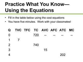 Practice What You Know—
Using the Equations
• Fill in the table below using the cost equations
• You have five minutes. Work with your classmates!
Q TVC TFC TC AVC AFC ATC MC
0 720 -- -- -- --
1 7
2 740
3 15
4 202
 