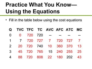 Practice What You Know—
Using the Equations
• Fill in the table below using the cost equations
Q TVC TFC TC AVC AFC ATC MC
0 0 720 720 -- -- -- --
1 7 720 727 7 720 727 7
2 20 720 740 10 360 370 13
3 45 720 765 15 240 255 25
4 88 720 808 22 180 202 43
 