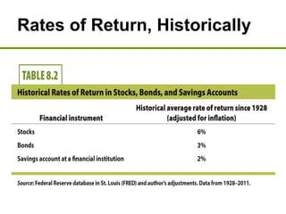 Rates of Return, Historically
 