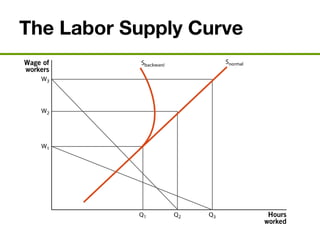 The Labor Supply Curve
 