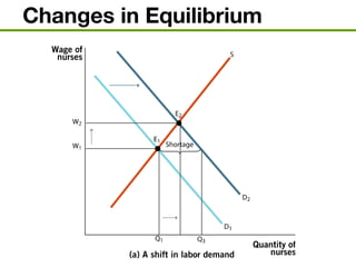 Changes in Equilibrium
 