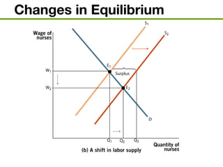 Changes in Equilibrium
 