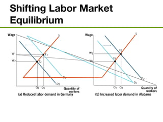 Shifting Labor Market
Equilibrium
 
