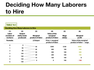 Deciding How Many Laborers
to Hire
 