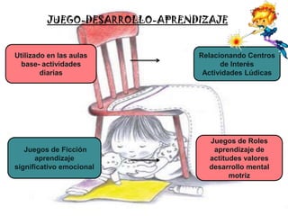 JUEGO-DESARROLLO-APRENDIZAJE


Utilizado en las aulas          Relacionando Centros
  base- actividades                   de Interés
        diarias                  Actividades Lúdicas




                                  Juegos de Roles
   Juegos de Ficción               aprendizaje de
      aprendizaje                 actitudes valores
significativo emocional           desarrollo mental
                                        motriz
 