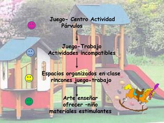 Juego- Centro Actividad
      Párvulos


       Juego-Trabajo
  Actividades incompatibles


Espacios organizados en clase
   rincones juego-trabajo


      Arte enseñar
      ofrecer –niño
  materiales estimulantes
 