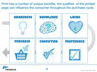 Print has a number of unique benefits, the qualities of the printed
page can influence the consumer throughout the purchase cycle.




                               20
                                                        Source: Lavidge Steiner Model
 