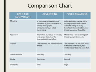 Comparison Chart
BASIS FOR
COMPARISON
ADVERTISING PUBLIC RELATIONS
Meaning A technique of drawing public
attention to products or services,
mainly through paid
announcements, is called
Advertising.
Public Relations is a practice of
strategic communication that
aims at building mutually
beneficial relationship between
the company and the public.
Focuses on Promotion of product or services,
with an aim to induce the
intended audience to buy.
Maintaining a positive image of
the company in the media.
Control The company has full control over
the ad.
The company can pitch the story,
but has no control over, how
media uses or does not uses at all.
Communication One way Two way
Media Purchased Earned
Credibility Less High
 